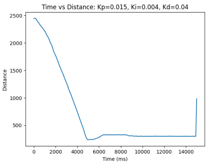 kp=0.015 ki=0.004 kd=0.04 dist